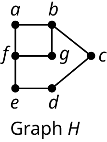 A graph. The graph has seven vertices: a, b, c, d, e, f, and g. The edges connect a b, b c, c d, d e, e f, f a, b g, and g f.