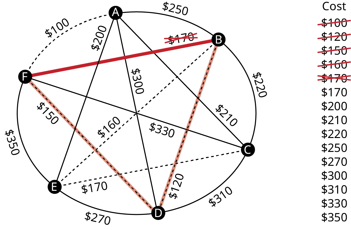 A graph represents the airfares between six different cities. The graph has 6 vertices. The vertices are A, B, C, D, E, and F. Edges from A leading to B, C, D, E, and F are labeled 250 dollars, 210 dollars, 300 dollars, 200 dollars, and 100 dollars. Edges from B leading to C, D, E, and F are labeled 220 dollars, 120 dollars, 160 dollars, and 170 dollars. Edges from C to D, E, and F are labeled 310 dollars, 180 dollars, and 330 dollars. Edges from D to E and F 270 dollars and 150 dollars. An edge from E to F is labeled 350 dollars. Edges, A F, B D, B E, and DF are in dashed lines. Edge, B F is in red. Cost in dollars are as follows: 100, 120, 150, 160, 170, 170, 200, 210, 220, 250, 270, 300, 310, 330, and 350. 100, 120, 150, and 160 are struck through. 170 is crossed out.