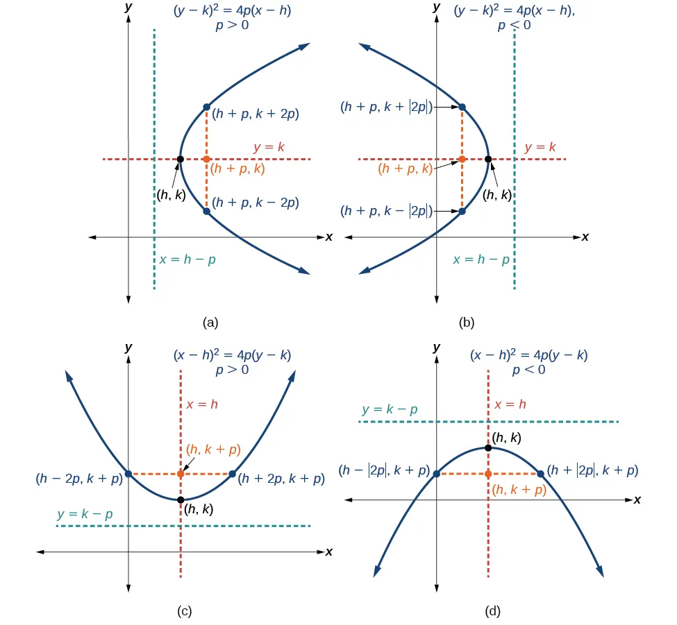 Four graphs illustrate parabolas with a vertex at (h, k), showing their standard forms, foci, and directrices for both horizontal and vertical orientations and different values of p.