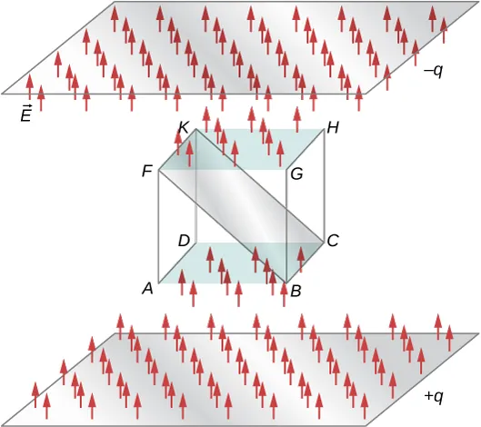 Pokazany jest sześcian ABCDKFGH w środku rysunku. Pokazana jest też ściana przekątna w jego wnętrzu, od KF do BC. Nieco powyżej sześcianu znajduje się równoległa do górnej ściany sześcianu płaszczyzna oznaczona minus q. Podobnie inna płaszczyzna oznaczona plus q znajduje się nieco poniżej dolnej powierzchni sześcianu i jest do niej równoległa. Pokazane są małe czerwone strzałki skierowane od dolnej płaszczyzny w górę, w stronę dolnej powierzchni sześcianu oraz strzałki od górnej powierzchnię sześcianu skierowane ku górnej płaszczyźnie. Strzałki oznaczone są jako wektor E.