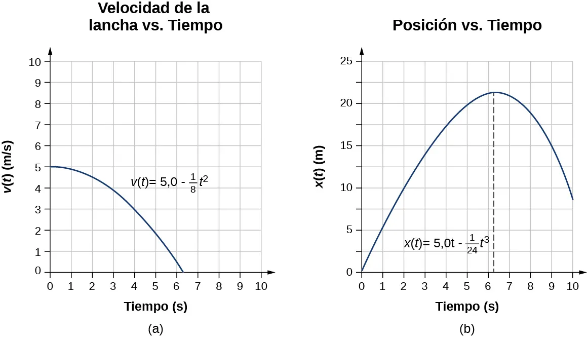El gráfico A traza la velocidad en metros por segundo en función del tiempo en segundos. La velocidad es de cinco metros por segundo al principio y disminuye hasta cero. El gráfico B traza la posición en metros en función del tiempo en segundos. La posición es cero al principio, aumenta hasta alcanzar el máximo entre seis y siete segundos, y luego comienza a disminuir.
