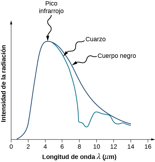 El gráfico muestra la variación de la intensidad de la radiación con la longitud de onda para la radiación emitida desde una superficie de cuarzo y la radiación de cuerpo negro emitida a 600 K. Ambos espectros presentan un pico infrarrojo en torno a los 4 micrómetros. Sin embargo, mientras que la intensidad de la radiación de cuerpo negro disminuye gradualmente con la temperatura, la intensidad de la radiación emitida por la superficie de cuarzo disminuye mucho más rápido y luego muestra un segundo pico alrededor de 10 micrómetros.