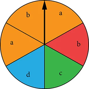 A pie chart with six pieces with two a's colored orange, one b colored orange and another b colored red, one d colored blue, and one c colored green.