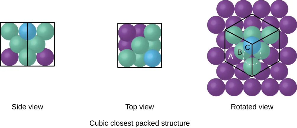 Three images are shown. In the first image, a side view shows a layer of blue spheres, labeled “C” stacked on top of, and sitting in between the gaps in a second layer that is composed of green spheres, labeled “B,” which are sitting atop a purple layer of spheres labeled “A.” A label below this image reads “Side view.” The second image shows a top view of the same layers of spheres, where the top layer is “C,” the second layer is “B” and the lowest layer is “C.” This image is labeled “Top view” and written under this is the phrase “Cubic closest packed structure.” The third image shows an upper view of the side of a cube composed of two sets of the repeating layers shown in the other images. The layers are arranged “C, B, A, C, B, A, C” and the phrase written under this image reads “Rotated view.”