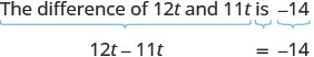 This image illustrates how to translate a word problem into an algebraic equation. 'The difference of 12t and 11t is -14' translates to 12t - 11t = -14.