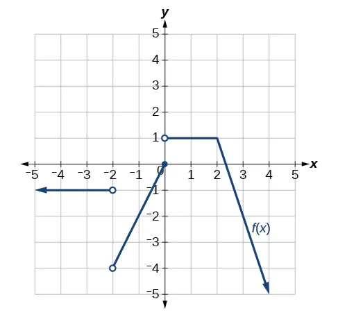Gráfico de una función definida por partes con tres segmentos. El primer segmento va del infinito negativo a (-2, -1), un punto abierto, el segundo segmento va de (-2, -4), un punto abierto, a (0, 0), un punto cerrado; el último segmento va de (0, 1), un punto abierto, al infinito positivo.