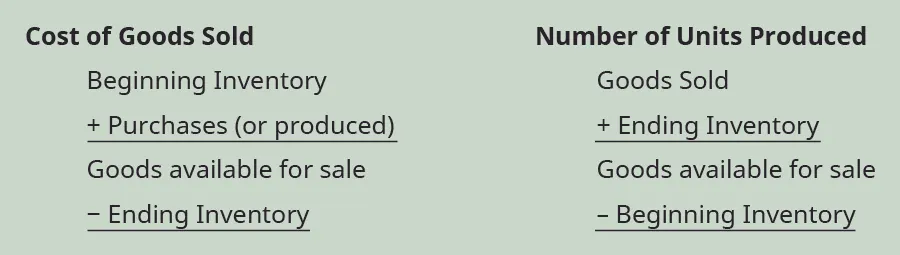 Cost of Goods Sold equals Beginning Inventory plus Purchases (or produced) to get Goods available for sale minus Ending inventory; Number of Units to Produce equals Projected Goods Sold plus Ending Inventory Needed to get Goods available for sale minus Beginning inventory.