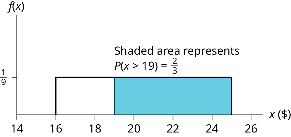 This shows the graph of the function f(x) = 1/9, the pdf for a uniform distribution. A horizontal line ranges from the point (16, 1/9) to the point (25, 1.9). Vertical lines extend from the x-axis to the graph at x = 16 and x = 25 creating a rectangle. A region is shaded inside the rectangle from x = 19 to x = 25. Text notes that the shaded area represents P(x > 19) = 2/3.