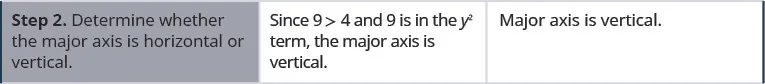 Step 2. Determine whether the major axis is horizontal or vertical. Since 9 is greater than 4 and 9 is in the y squared term, the major axis is vertical.