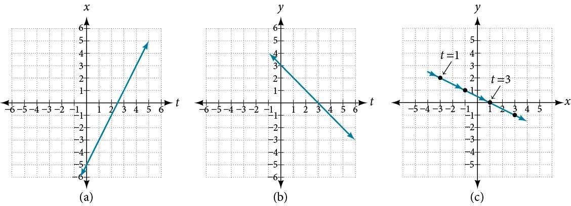Three graphs side by side. (A) has the horizontal position over time, (B) has the vertical position over time, and (C) has the position of the object in the plane at time t. See caption for more information.