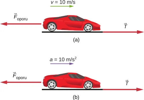 Rysunek a pokazuje samochód wyścigowy poruszający się w prawo z prędkością 10 metrów na sekundę. F subsript napęd to siła ciągu silnika i działa w prawo, natomiast T oznacza siłę tarcia i działa w lewo, przeciwnie do ruchu samochodu. Na rysunku b pokazano ten sam samochód, lecz tym razem poruszający się w prawo ze stałym przyspieszeniem wynoszącym 10 metrów na sekundę kwadrat. Siły omówione a propos poprzedniego rysunku są w tym przypadku takie same.