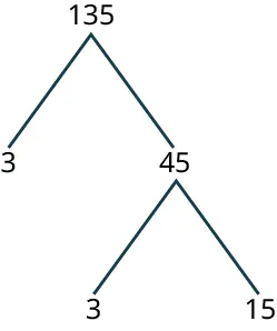 A tree diagram shows two branches extending down from a node labeled 135 to 3 and 45. Two other branches are extending down from 45 to 3 and 15.