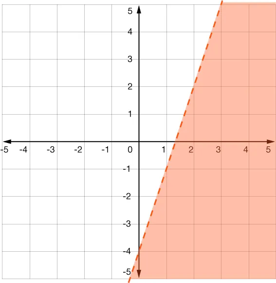 graph of y < 3x − 4