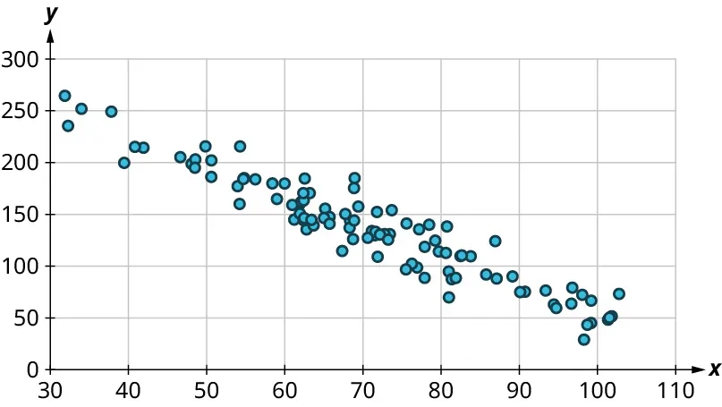 A scatter plot represents no curved pattern. The x-axis ranges from 30 to 110, in increments of 10. The y-axis ranges from 0 to 300, in increments of 50. The points are scattered in linear decreasing order. Some of the points are as follows: (35, 250), (40, 220), (50, 200), (60, 175), (70, 150), (80, 125), (90, 75), and (100, 50). Note: all values are approximate.