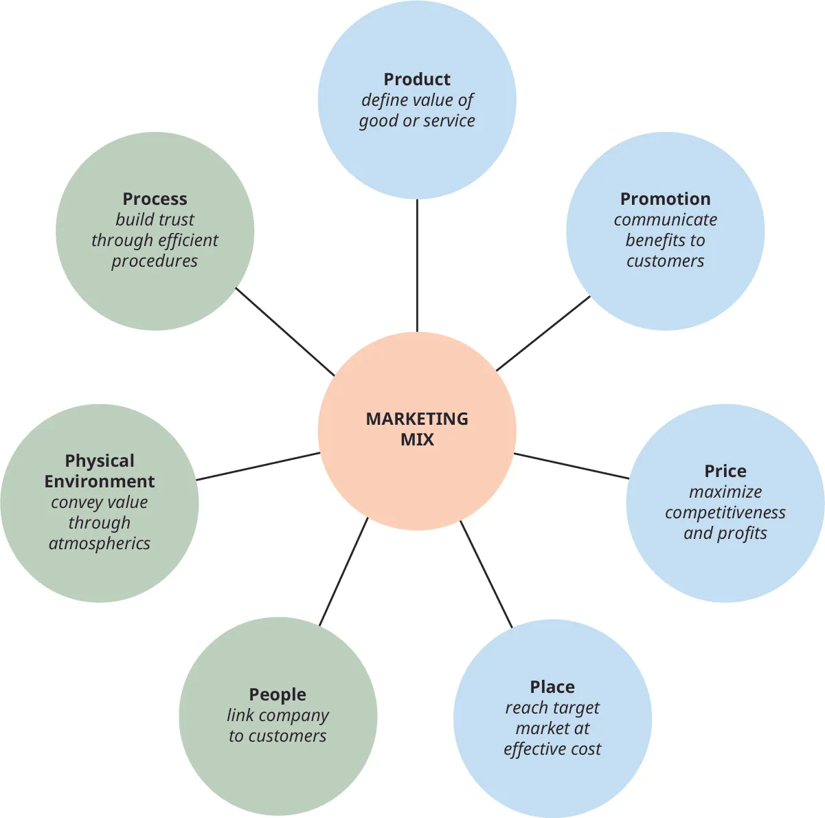 Illustration of the 7 Ps with Marketing Mix in the center connected to each of the 7 Ps: product, promotion, price, place, people, physical environment, and process. Above product is “define value of the good and/or service,” above promotion is “communicate benefits to consumers,” above price is “maximize profits and competitiveness,” above place is “reach target market at effective cost,” above people is “link company to customers,” above physical environment is “convey value through atmospherics,” and above process is “build trust through efficient procedures.”