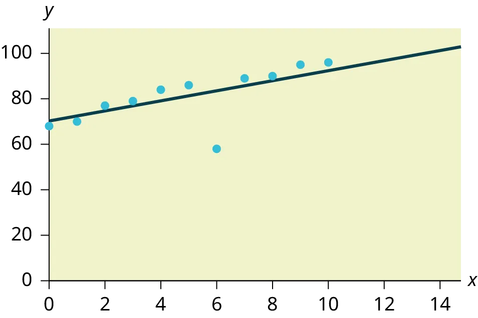 Gráfico de dispersión con una línea de regresión lineal y un punto atípico.