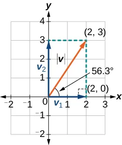 Diagram of a vector in root position with its horizontal and vertical components.