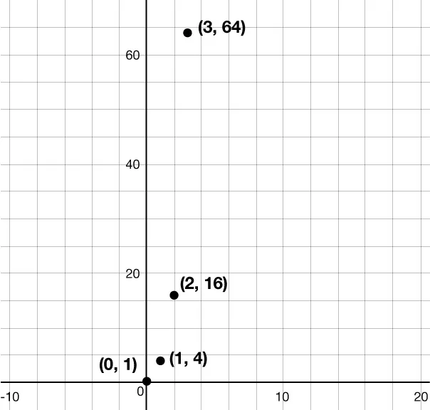 GRAPH WITH PLOTTED POINTS AT (0, 1), (1, 4), (2, 16), AND (3, 64).
