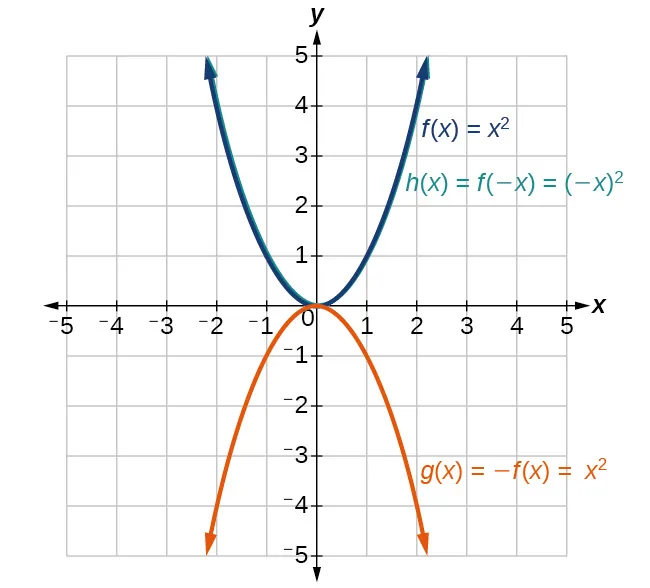 Gráfico de x^2 y sus reflexiones.