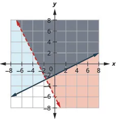 The figure shows the graph of the inequalities two times x plus y greater than minus six and minus x plus two times y greater than or equal to minus four. Two intersecting lines, one in blue and the other in red, are shown. The area bound by the lines is shown in grey. It is the solution.