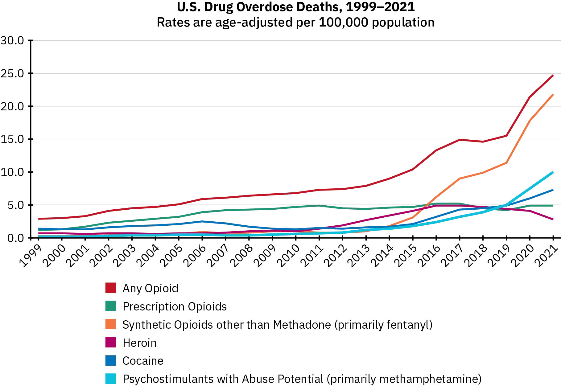 A line graph shows the number of U S drug overdose deaths from 1999 through 2021. The graph shows the deaths from any opioid, prescription opioids, synthetic opioids other than methadone (primarily fentanyl), heroin, cocaine, and psychostimulants with abuse potential (primarily methamphetamine). From 1999 through 2015 all drugs except for any opioid has an overdose rate of less than 5 per 100,000 population. After 2015, synthetic opioids begins a steady rise; as of 2021 synthetic opioids have an overdose rate of 21 per 100,000 population. From 2015 through 2021, prescription opioids, cocaine, and psychostimulants gradually rise. In 2021, psychostimulants have an overdose rate of 10 per 100,00 population, cocaine has an overdose rate of 7 per 100,000 population, and prescription opioids has an overdose rate of has an overdose rate of 5 per 100,000. Heroin remained steady with an overdose rate around 5 per 100,000 until 2020 when it dropped to 4 per 100,000. Finally, any opioid has always had the highest amount of overdose deaths. It slowly rose from under 5 to 10 in 2015. After that, overdose deaths increased sharply, with 25 overdose deaths per 100,000 population in 2021.