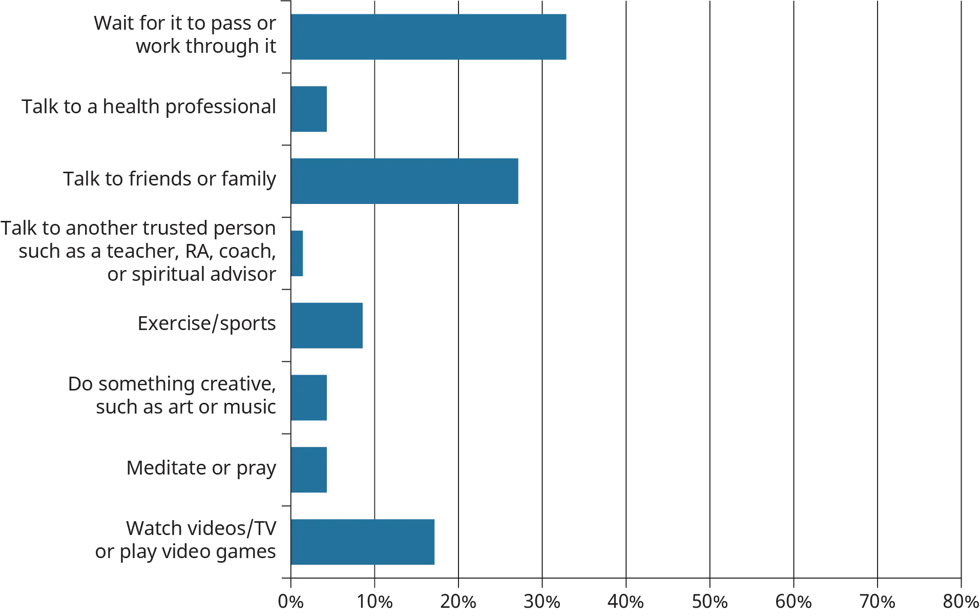 A horizontal bar graph plots the responses of a students’ survey analyzing what students typically do when they face an issue regarding emotions, stress, mental health, or relationships.