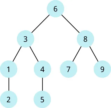 A diagram has numbers connected to each other. At the top, Number 6 branches into 3 and 8. 3 branches into 1 and 4. 1 branches into 2. 4 branches into 5. 8 branches into 7 and 9.