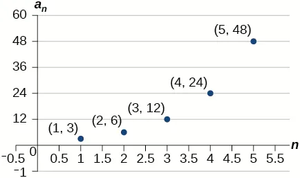 Gráfico de un diagrama de dispersión con puntos marcados: (1, 3), (2, 6), (3, 12), (4, 24) y (5, 48). El eje x está marcado como n y el eje y está marcado como a_n.