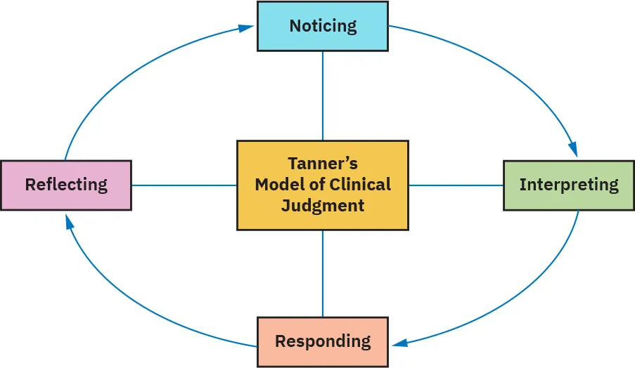 Diagram showing Tanner’s Model of Clinical Judgment: Noticing, Interpreting, Responding, Reflecting.