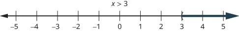 This figure is a number line ranging from negative 5 to 5 with tick marks for each integer. The inequality x is greater than 3 is graphed on the number line, with an open parenthesis at x equals 3, and a red line extending to the right of the parenthesis.