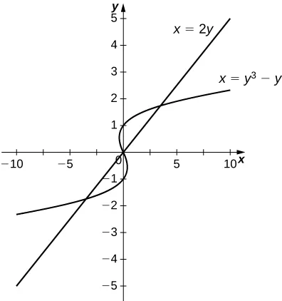 Esta figura tiene dos gráficos. Son las ecuaciones x=2y y x=y^3-y. Los gráficos se intersecan en el tercer cuadrante y de nuevo en el primer cuadrante formando dos regiones cerradas entre ellos.