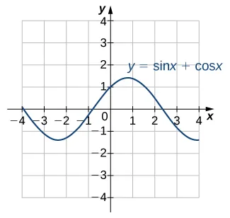 An image of a graph. The x axis runs from -4 to 4 and the y axis runs from -4 to 4. The graph is of the function “y = sin(x) + cos(x)”, a curved wave function. The graph of the function decreases until it hits the approximate point (-(3pi/4), -1.4), where it increases until the approximate point ((pi/4), 1.4), where it begins to decrease again. The x intercepts shown on this graph of the function are at (-(5pi/4), 0), (-(pi/4), 0), and ((3pi/4), 0). The y intercept is at (0, 1).