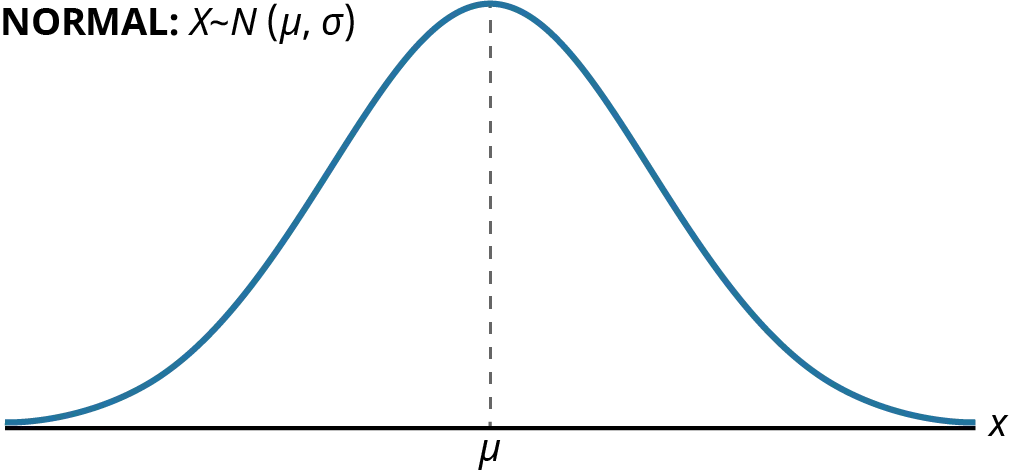 Graph of a normal distribution. It is a bell shaped curve that is symmetrical about a vertical line drawn through the mean.