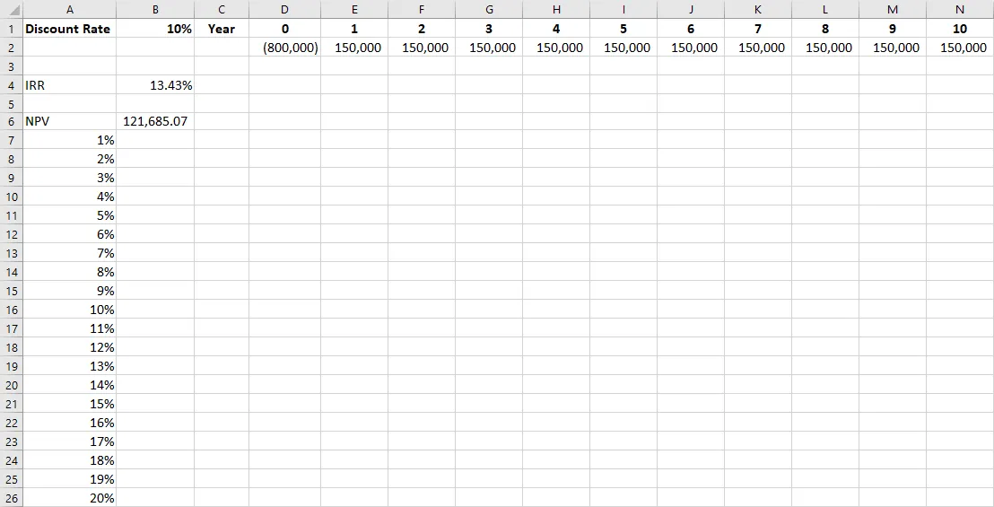 Screenshot of an Excel sheet shows how to create an NPV profile by inserting project cash flows into an Excel sheet. The discount rate is 10%. The cash flow in year zero is negative 800,000. For the remaining 10 years, the cash flow is constant at 150,000. The IRR is 13.41%. The NPV is 121,685.07. The figures for discount rates between 1% and 20% are required.