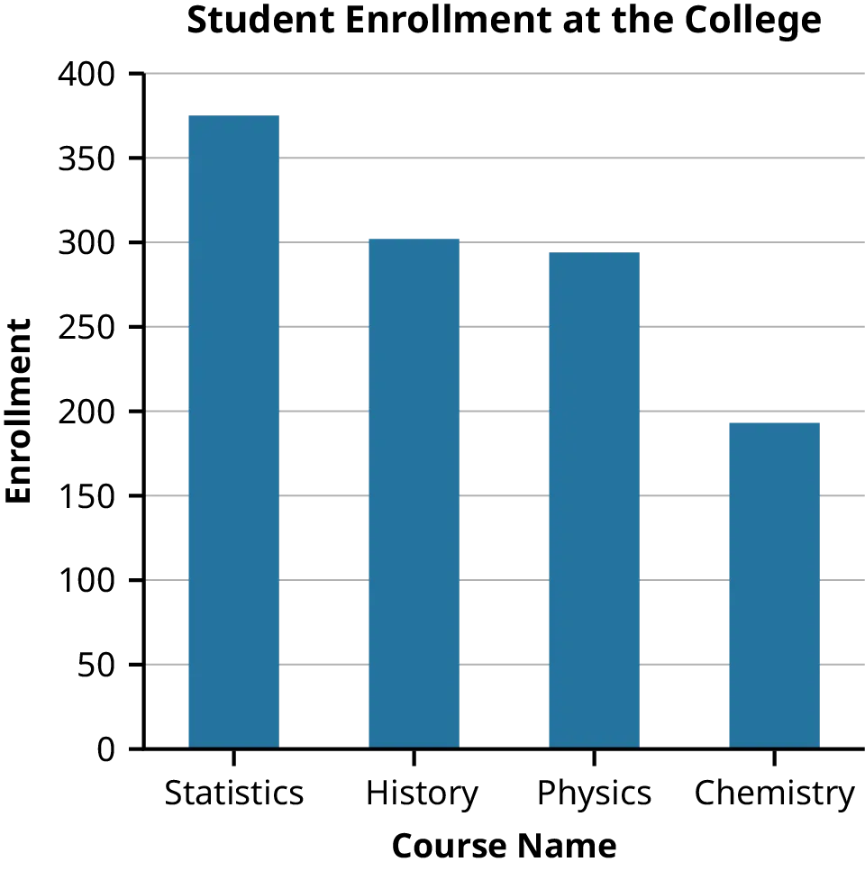 A bar graph labeled “Student Enrollment at the College.” The X axis is labeled “Course Name” and includes from left to right statistics, history, physics, and chemistry. The Y axis is labeled “enrollment” and ranges from 0 to 400 with the interval of 50. Blue bars indicating enrollment decline from left to right, decreasing from about 375 to 300 to 290 to 180.