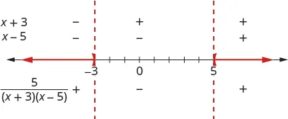 Sign chart showing the intervals where 5/((x+3)(x-5)) is positive or negative. It details the signs of (x+3) and (x-5) across a number line with critical points at -3 and 5.