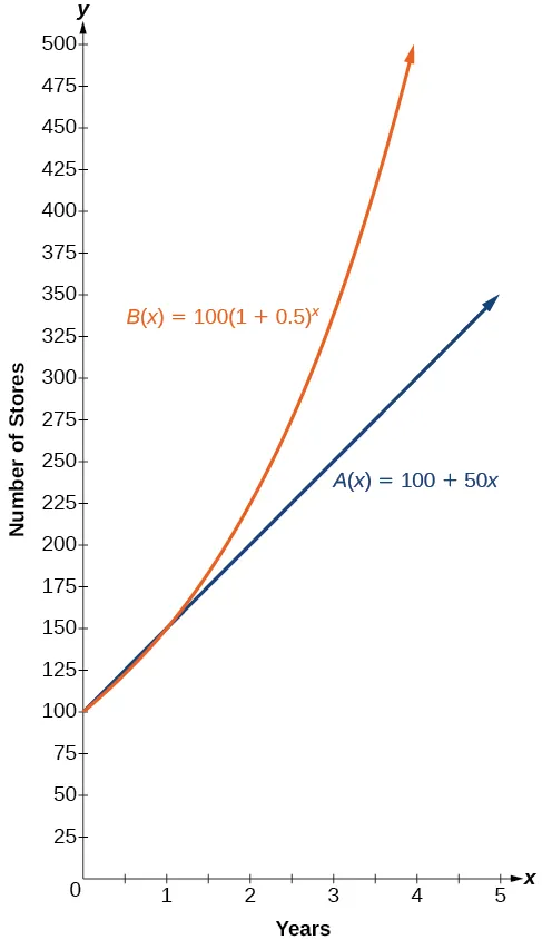 Graph of Companies A and B’s functions, which values are found in the previous table.