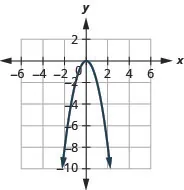 This figure shows a downward-opening parabolas on the x y-coordinate plane. It has a vertex of (0, 0) and other points (negative 1, negative 2) and (1, negative 2).