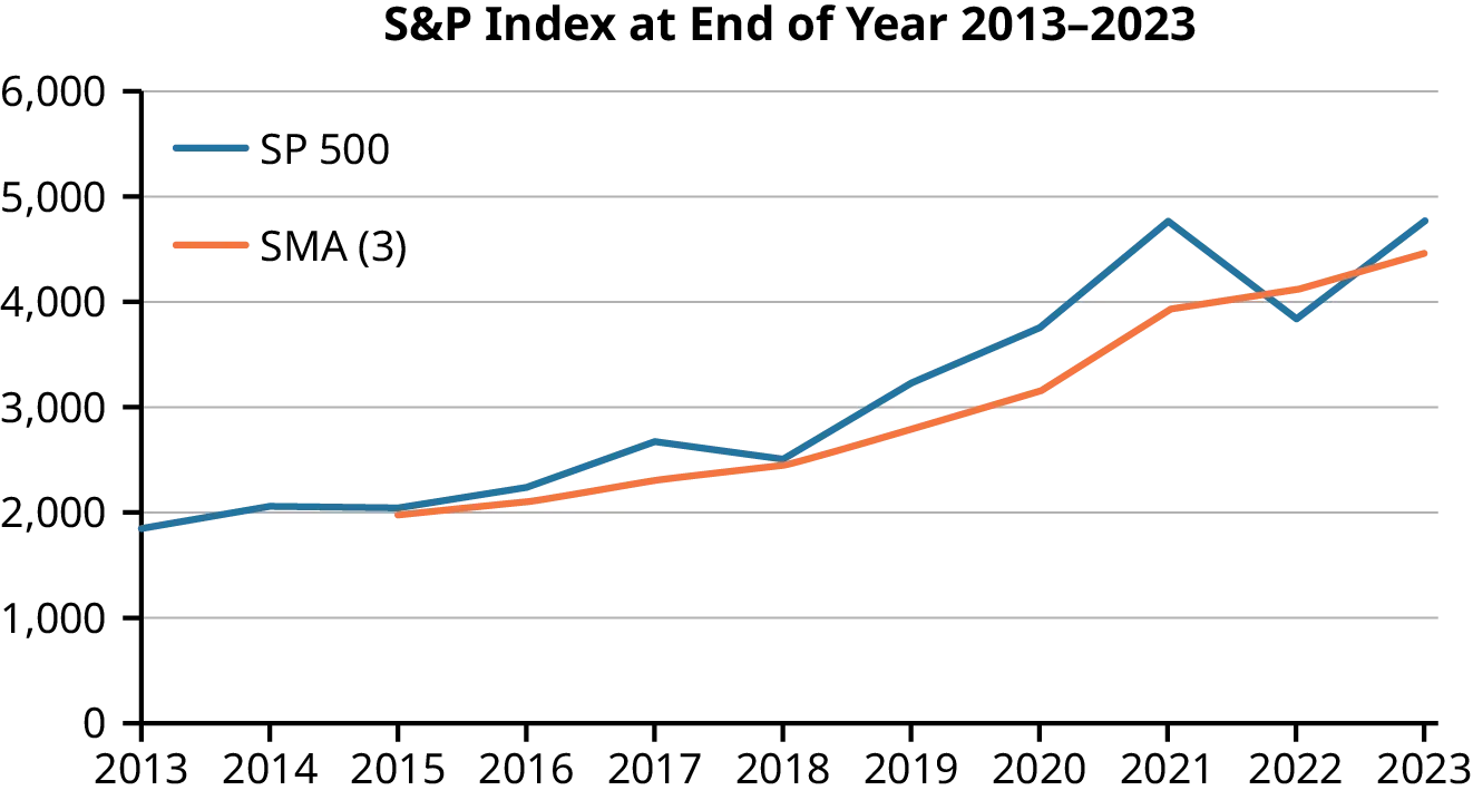 A line chart titled S&P Index at the End of Year 2013-2023. The X axis has years from 2013 to 2023 and the Y axis ranges from 0 to 6,000. A jagged blue line representing the SP 500 shows a general upward trend  over the past decade. An orange line representing the simple moving average of length 3 starts at 2015 and rises along with the SP 500 line. Both lines show an upward trend, with the S&P 500 experiencing greater volatility. The S&P 500 starts at around 1,500 in 2013, rises to around 2,500 in 2016, then fluctuates between 2,000 and 3,000 until 2021, when it rises sharply to 5,000 in 2023. The SMA (3) line shows a smoother upward trend, starting at around 1,500 in 2013 and reaching around 4,500 in 2023.