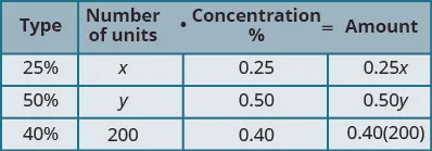 A mathematical table illustrating the calculation of 'Amount' by multiplying 'Number of units' by 'Concentration %' for 25% (x units), 50% (y units), and 40% (200 units).