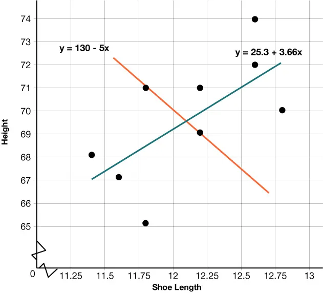 A SCATTER PLOT THAT SHOWS SHOE LENGTH ON THE X-AXIS AND HEIGHT ON THE Y-AXIS. TWO DIFFERENT LINEAR MODELS ARE SHOWN, ONE WITH A POSITIVE SLOPE AND ONE WITH A NEGATIVE SLOPE.  