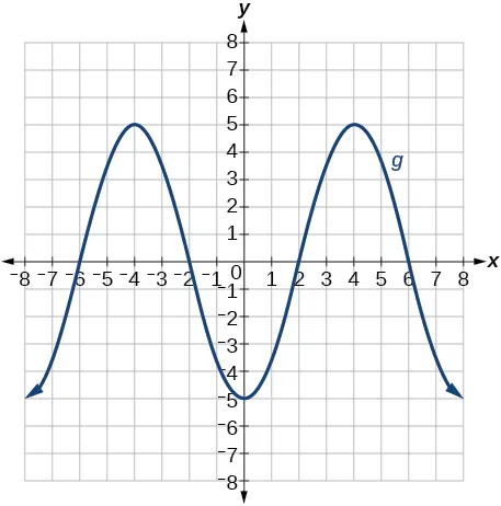 Gráfico de un polinomio.