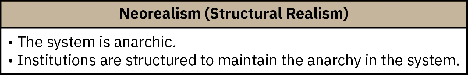 Two bulleted points appear in a horizontal box under the heading Neorealism open parenthesis Structural Realism close parenthesis. The first point reads The system is anarchic. The second point reads Institutions are structured to maintain the anarchy in the system.