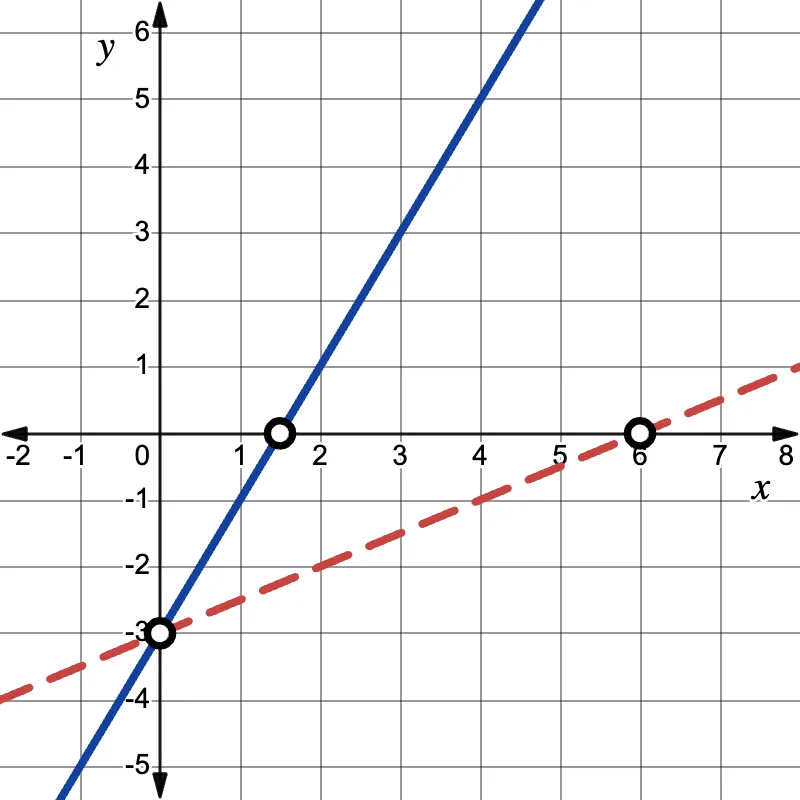 A graph showing a blue line with positive slope crossing the y-axis at -3, and a red dashed line with positive slope crossing the y-axis at negative 3. The lines intersect at point (0, negative 3) with an open white circle. There are also open white circles at (1.5, 0) and (6, 0).