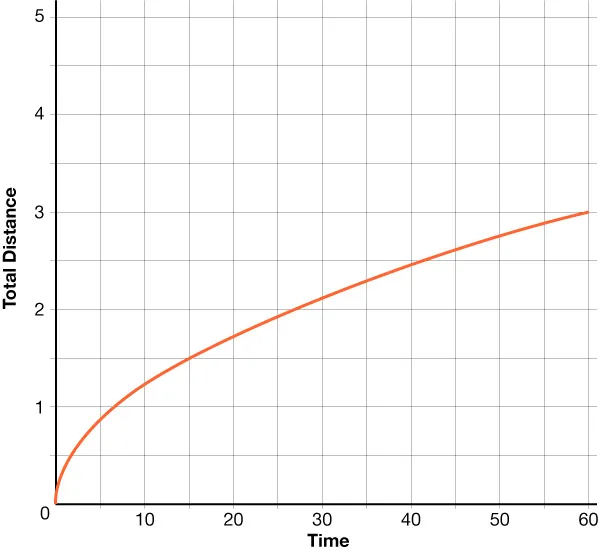 GRAPH THAT SHOWS TOTAL DISTANCE IN MILES AS A FUNCTION OF TIME IN MINUTES. THE GRAPH IS A CURVE THAT INCREASES FROM LEFT TO RIGHT.
