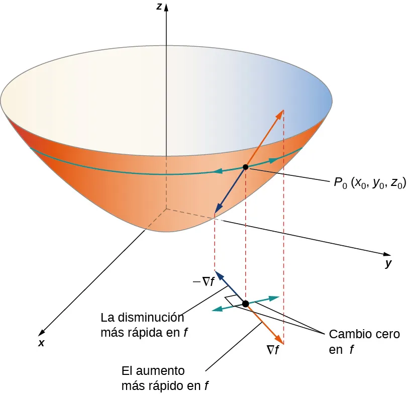 Un paraboloide orientado hacia arriba en el espacio xyz con el punto P0 (x0, y0, z0). Desde este punto, hay flechas que suben, bajan y rodean el paraboloide. En el plano xy, se marca el punto (x0, y0), y se dibujan las flechas correspondientes en el plano: la flecha hacia abajo corresponde a -∇f (disminución más rápida de f), la flecha hacia arriba corresponde a ∇f (aumento más rápido de f), y las flechas alrededor corresponden a ningún cambio en f. Las flechas arriba/abajo son perpendiculares a las flechas alrededor en su proyección sobre el plano.