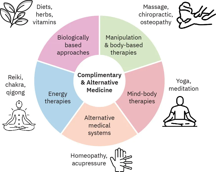A circular diagram showing types of complementary and alternative medicine with examples. Biologically based approaches (example: diets, herbs, vitamins), manipulation and body-based therapies (examples: massage, chiropractic, osteopathy), mind-body therapies (examples: yoga, meditation), alternative medical systems (examples: homeopathy, acupressure), energy therapies (examples: reiki, chakra, qigong).
