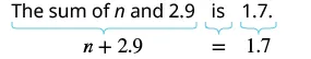 An image explaining how to translate a word problem into an algebraic equation. It shows 'The sum of n and 2.9 is 1.7.' translated to 'n + 2.9 = 1.7', illustrating the breakdown of the sentence into its mathematical components.