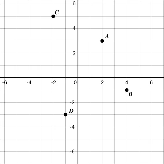 A coordinate plane with four labeled points: A at (2, 3), B at (4, negative 2), C at (negative 2, 5), and D at (negative 2, negative 3), with standard grid lines and axes shown.