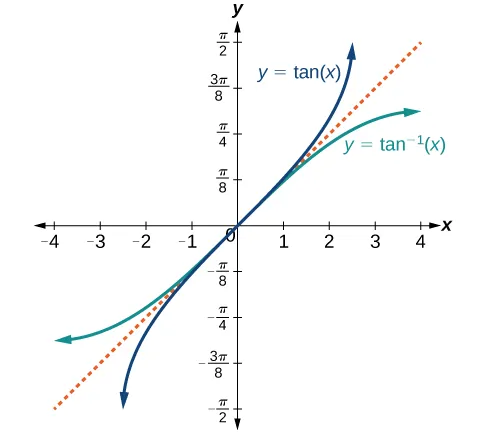 A graph of the functions of tangent of x and arc tangent of x. There is a dotted line at y=x to show the inverse nature of the two functions.